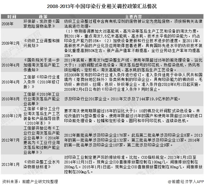 2020年中国及各省份印染行业相关政策汇总分析 政策引导行业不断规范化发展(图1)